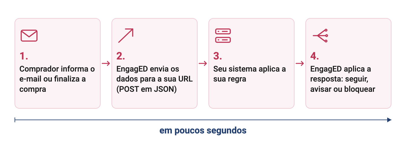 Diagrama do fluxo: o comprador informa o e-mail no checkout, a EngagED envia os dados da compra para a URL do seu sistema, o seu sistema decide e responde, e o checkout aplica a resposta