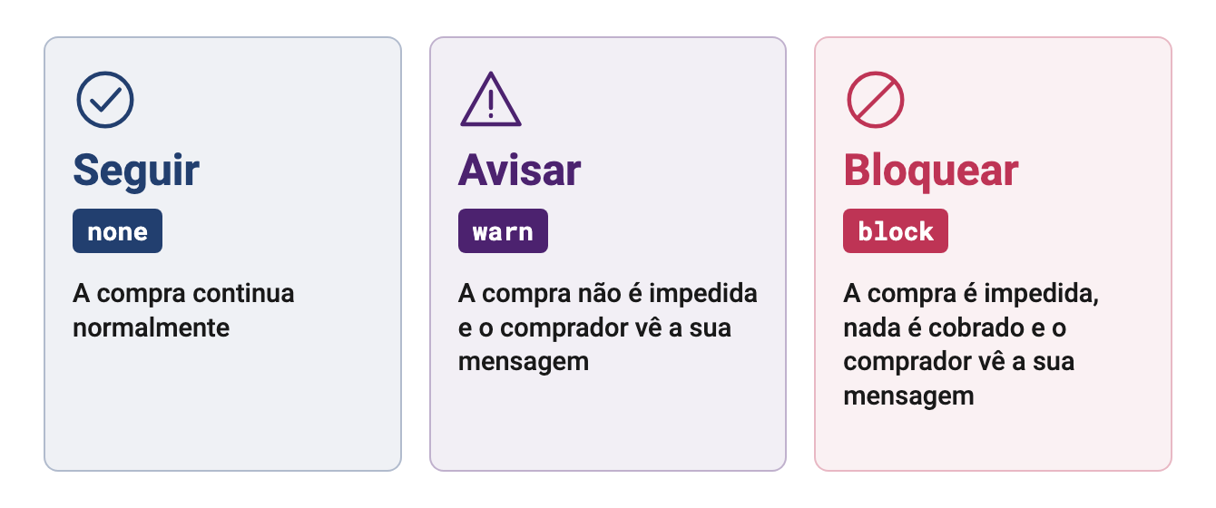 Quadro com as três respostas possíveis da validação externa: seguir, em que a compra continua normalmente; avisar, em que o comprador vê uma mensagem; e bloquear, em que a compra é impedida